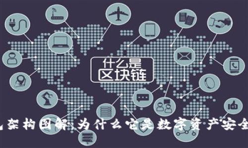 加密钱包架构图解:为什么它是数字资产安全的关键?