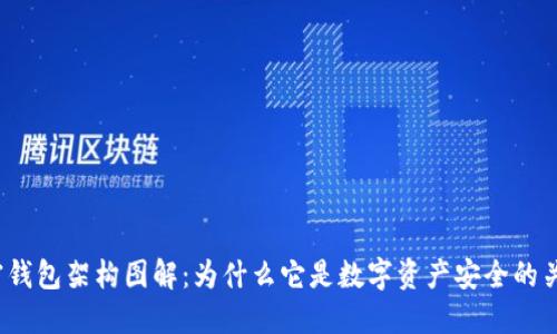 加密钱包架构图解:为什么它是数字资产安全的关键?