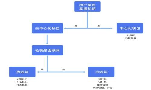 如何打造一个成功的区块链钱包生态？从设计到安全全攻略
